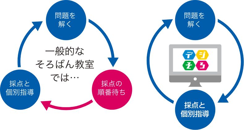 個々のレベルにあわせてどんどんステップアップ